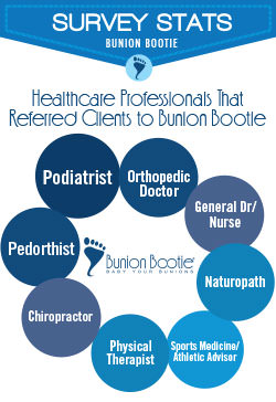 Infographic: Medical Professionals Who've Recommended Bunion Bootie