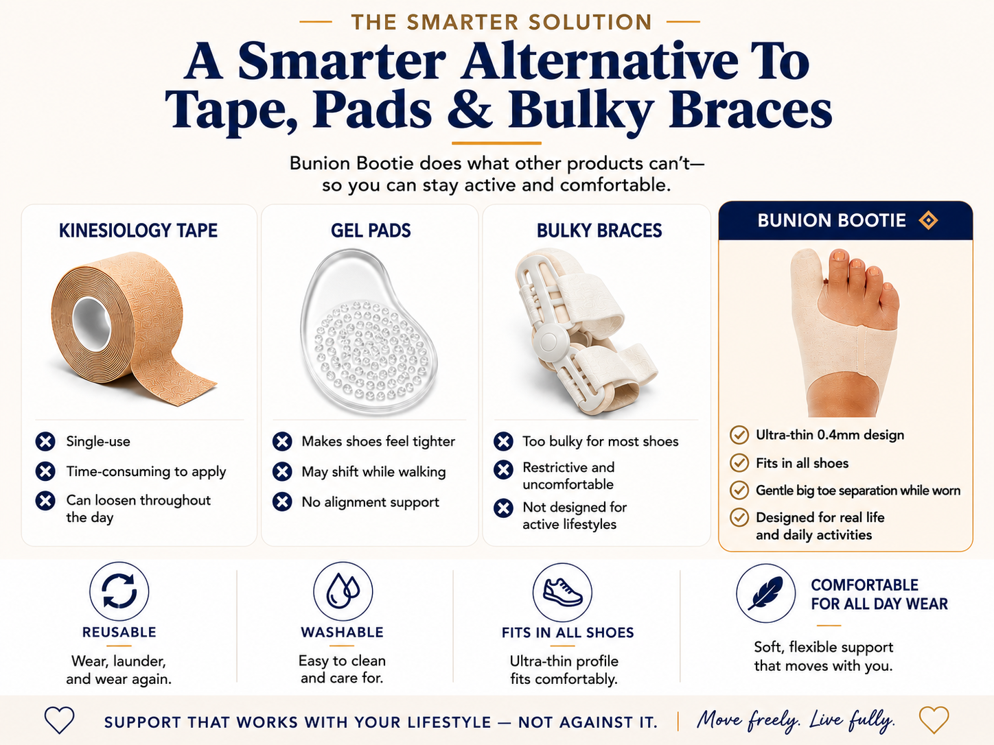 Bunion Bootie vs kinesiology tape, gel pads, and bulky braces. Tape is single-use and loosens. Gel pads tighten shoes and shift. Bulky braces don't fit active lifestyles. Bunion Bootie is ultra-thin 0.4mm, fits all shoes, provides gentle big toe separation, reusable, washable, comfortable for all day wear.